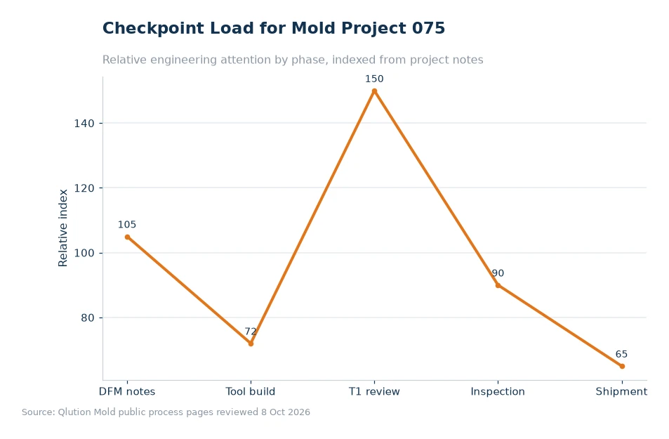 Chart comparing mold project checkpoints for article 075
