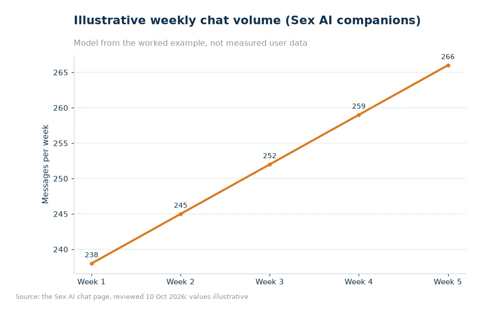 Illustrative weekly chat volume for article 48